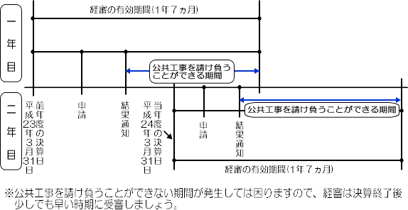 経営事項審査の審査期間