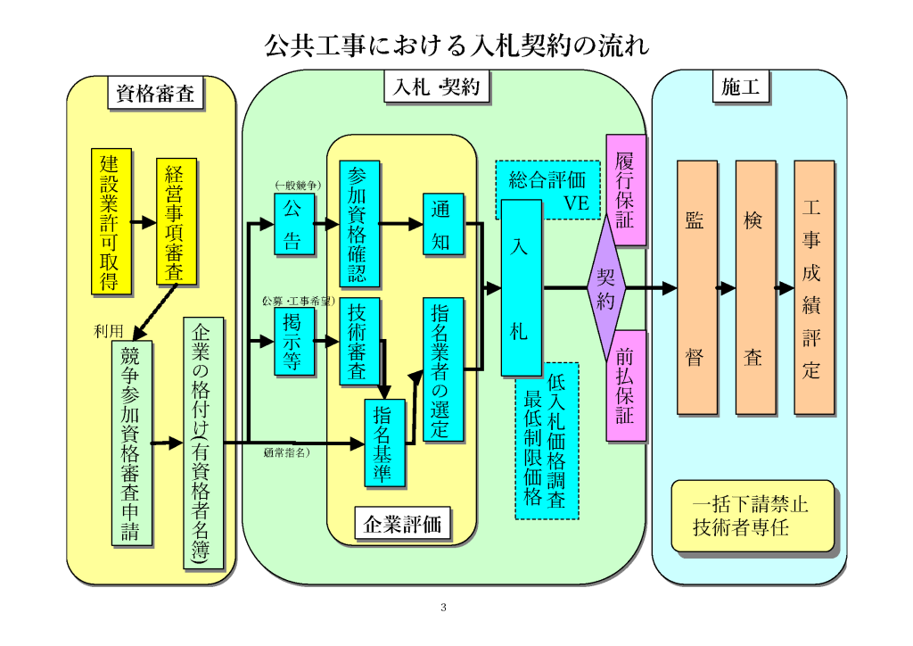 公共工事における入札契約の流れ