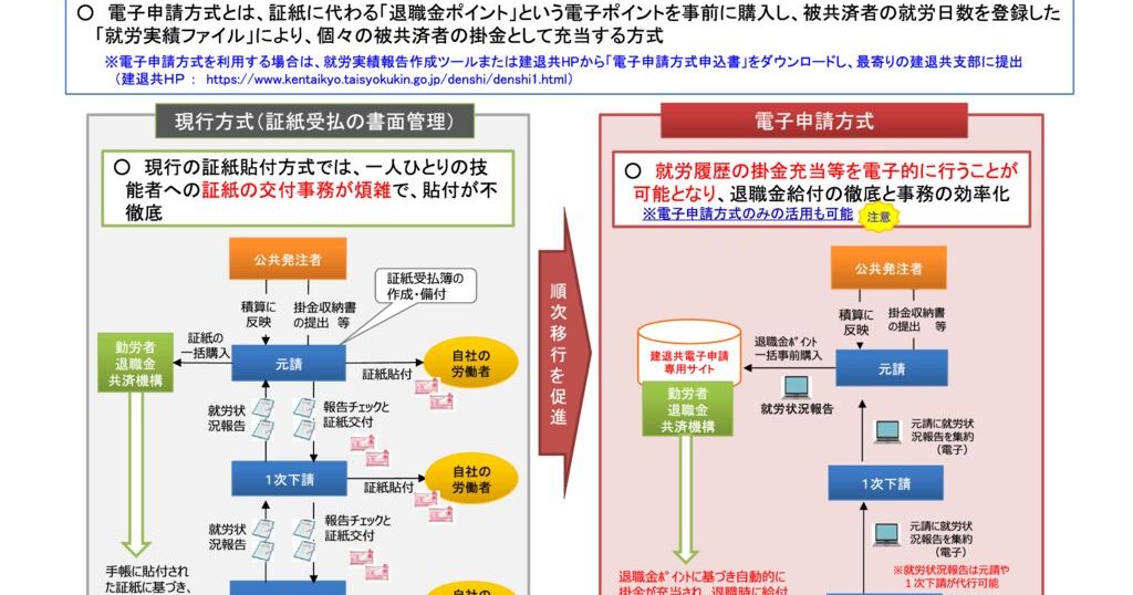 建退共における電子申請方式の導入のサムネイル